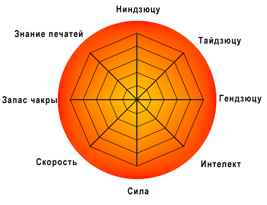 Характер круг. Ниндзюцу тайдзюцу гендзюцу. Тайдзюцу ниндзюцу гендзюцу тайдзюцу ниндзюцу. Техники ниндзюцу гендзюцу и тайдзюцу. Диаграмма способностей Наруто.